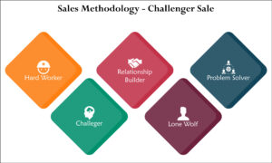 Diagram of vendor sales methodologies in negotiating IT procurement for software contracts